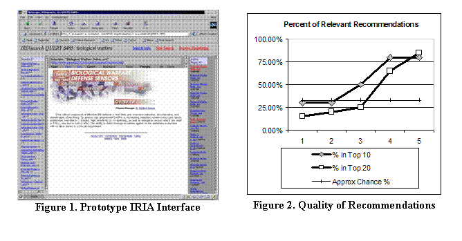 Text Box:  
Figure 1. Prototype IRIA Interface	 
Figure 2. Quality of Recommendations

