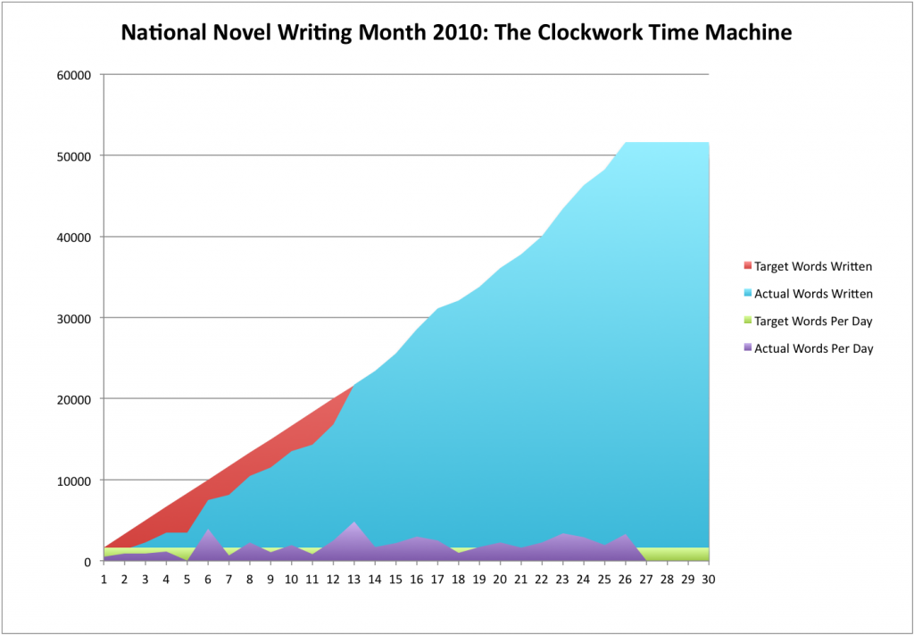 Victory Point for Nanowrimo 2010