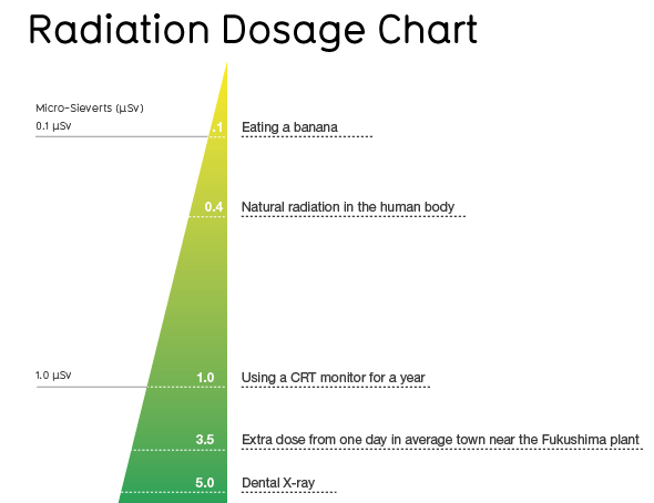 radiation doses for various things