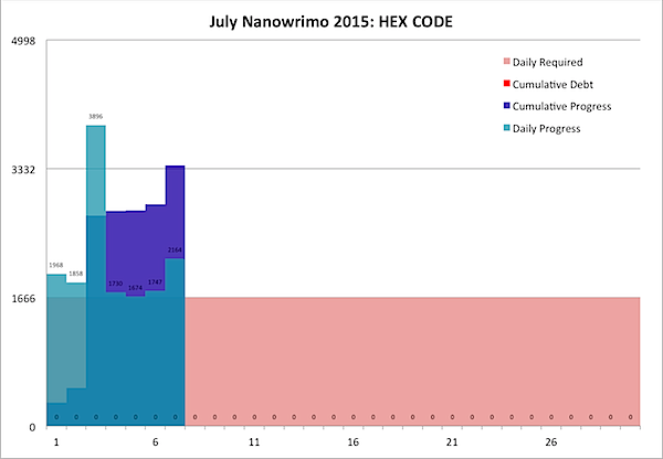 July Nanowrimo 2015-07-07b.png