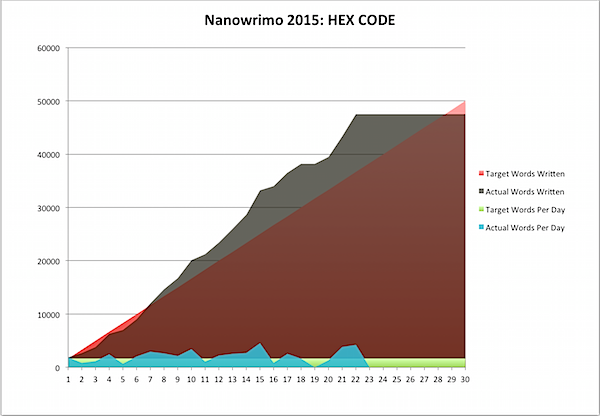 Nanowrimo 2015-11-22a.png