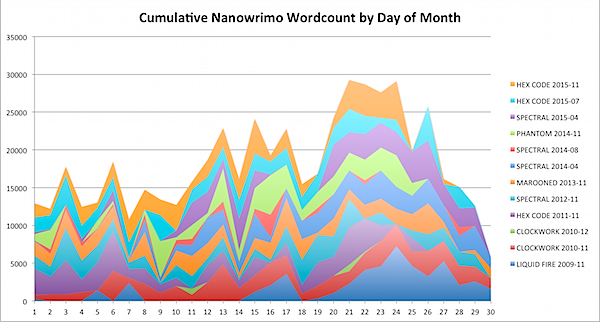 Nanowrimo 2015-11-27.png