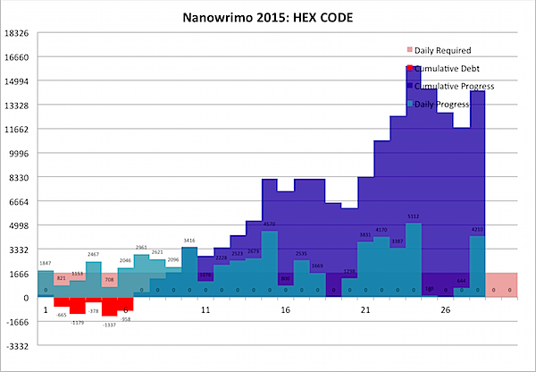 Nanowrimo 2015-11-28b.png