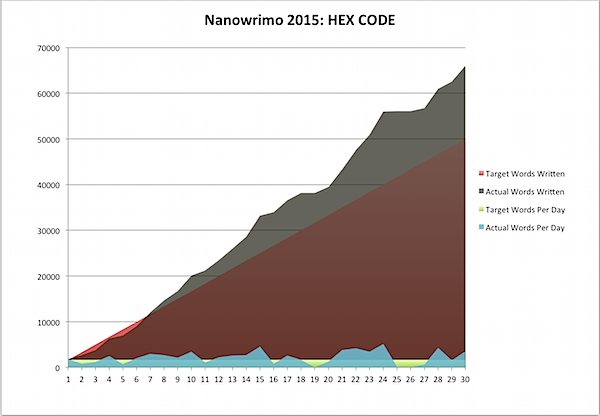 Nanowrimo 2015-11-30a.png