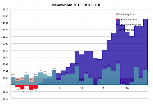 Nanowrimo 2015-11-30b.png