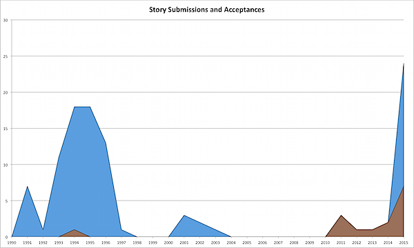 Story Acceptances 2016-01-02.png