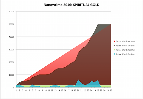 Nanowrimo 2016-11-27a.png