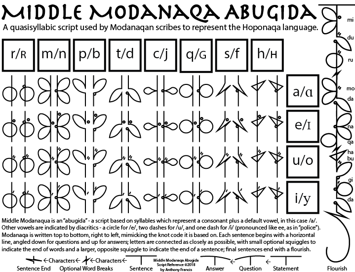 The Modanaqa Abugida.